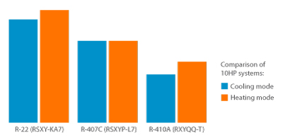 VRV-Cost_Saving_Graph_redrawn_tcm482-355920 VRV de remplacement schema