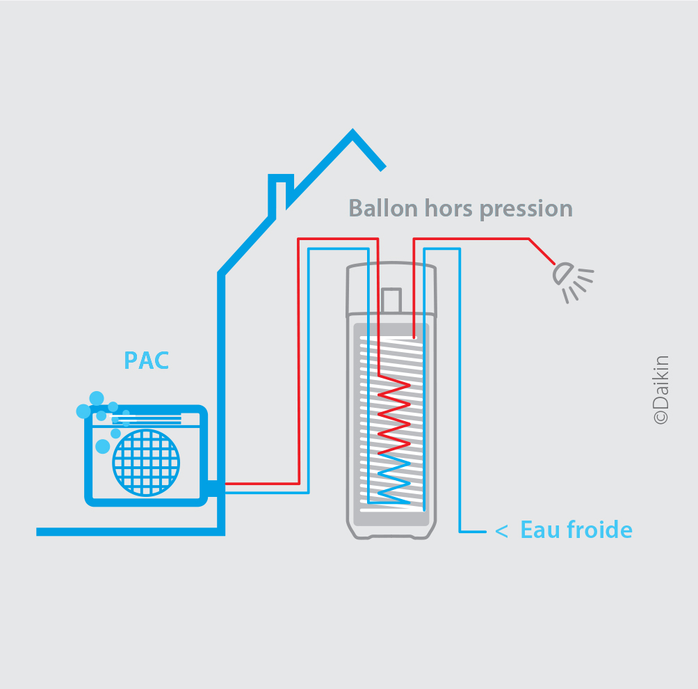 Chauffe eau thermodynamique : avantages et fonctionnement